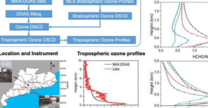 使用无源光学监测技术检索对流层臭氧剖面