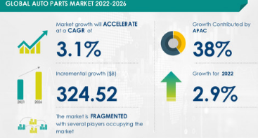 汽车零部件市场规模将增长3245.2亿美元