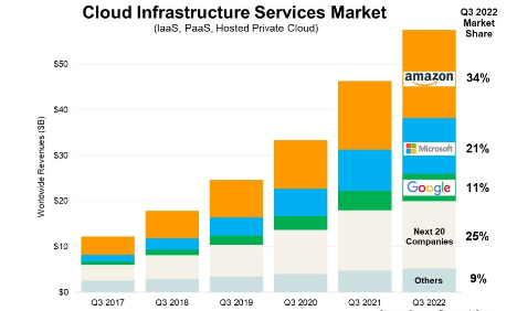 第三季度云支出较2021年增长超过110亿美元