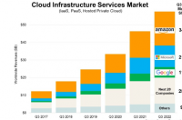 第三季度云支出较2021年增长超过110亿美元