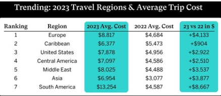 WorldTrips报告称随着旅行成本上升旅行保险需求增加