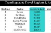 WorldTrips报告称随着旅行成本上升旅行保险需求增加