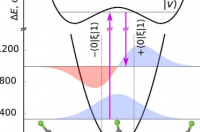 光可用于控制分子的旋向性