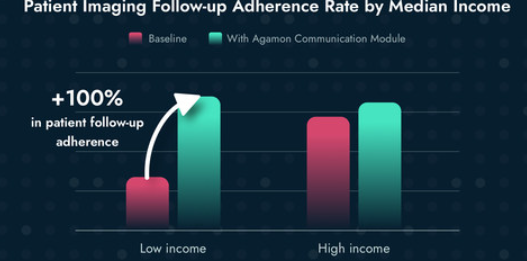 Agamon Health将低收入社区的成像随访依从率提高了一倍