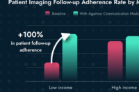 Agamon Health将低收入社区的成像随访依从率提高了一倍