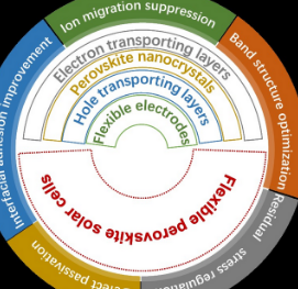 提高柔性钙钛矿太阳能电池稳定性的界面工程