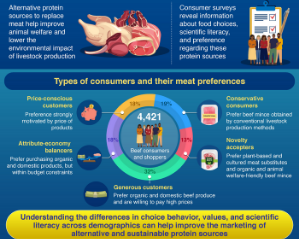 消费者对可持续生产的肉类和肉类替代品的偏好