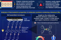 通过新型有机金属分子结实现纳米级热电