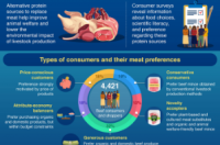 消费者对可持续生产的肉类和肉类替代品的偏好
