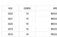 哥大世界排名第几？ 哥伦比亚大学排名2022