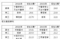 香港浸会大学分数线 多少分考香港浸会大学