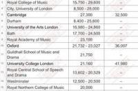 英国埃克塞特大学留学费用？ 英国大学学费多少