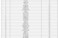 大学专业排名2021完整版？ 大学排名2021最新排名全国