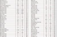 分数线低的二本大学 分数线最低的二本大学