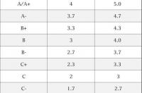 大学四年绩点怎么算？ 大学成绩gpa怎么算