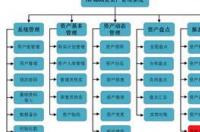 固定资产管理的主要内容是什么？ 固定资产管理