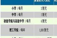 新加坡留学一年费用总结 留学新加坡一年费用