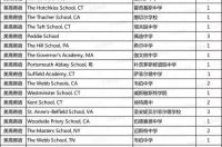 世界大学排名四大权威机构？ 出国留学申请机构排名