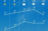 合肥未来40天天气预报准吗 未来40天的天气预报