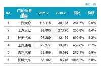 欧尚x7plus销量排名？ 长安汽车销量排行榜