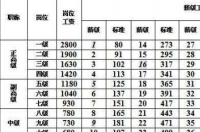 事业单位最新薪级标准？ 工作年限与薪级对照表