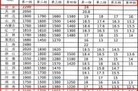 2021年深圳市底薪是多少？ 深圳最低工资标准调整历史