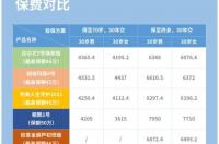 50万终身平安重疾险保费多少？ 重疾险保额50万一年交多少钱