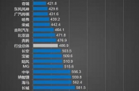 2021中国汽车品牌排名？ 国产车企排名前十位