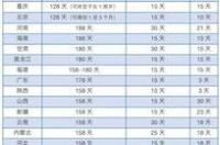 2021北京婚假8天？ 北京婚假是10天还是15天