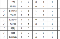 英甲最全积分榜？ 2023男篮世预赛积分榜