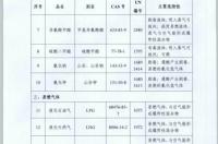 危险化学品目录2019里是否有柴油？ 危险化学品目录下载