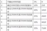 个人所得税怎么算的 应交个人所得税怎么算