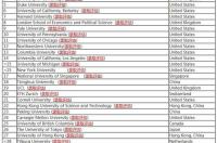 世界著名商学院排名？ 商科专业大学排名