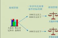 诉讼地域管辖的规定 地域管辖