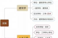 建筑类专业哪个更吃香？ 美国建筑学研究生专业排名