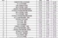 2022qs世界大学排名公布完整版？ 中国大学排名2022完整版