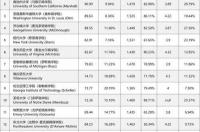 美国大学排名2022最新排名 美国本科商学院排名2022