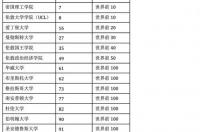 英国约克大学专业？ 约克大学专业排名