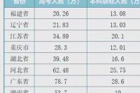 哈佛大学申请入学条件？ 中国考多少分才能上哈佛大学