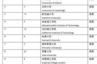 世界百强大学排名看哪个榜单？ 世界大学前十排名