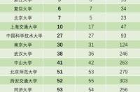 中国大学排行榜哪个最权威? 大学排行榜哪个最权威