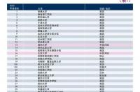 清华大学世界排名2022最新排名？ 世界排名前20大学