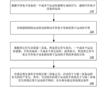 华为专利揭示了遥控设备的手势识别