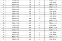 2021世界艺术大学排名？ 艺术院校全国排名