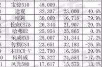 15万左右买什么车性价比最高？选什么牌子？ 15万汽车销量排行榜前十名