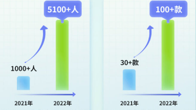 开源HarmonyOS现在有1亿行代码