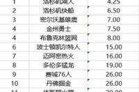 2022年cctv5文章nba赛程表 nba发展联盟赛程