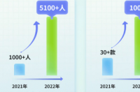 开源HarmonyOS现在有1亿行代码