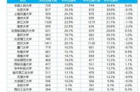 哪些大学出国留学机会多？ 出国率高的大学排名