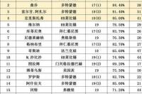 2020年度五大联赛射手榜：C罗第1，哈兰德、因莫比莱并列第2 德甲射手榜最新排名